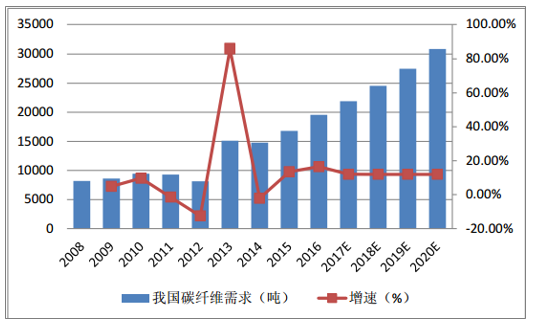 风机叶片需求牵动碳纤维市场丨2020年！中国碳纤维市场需求量将达到3.08万吨