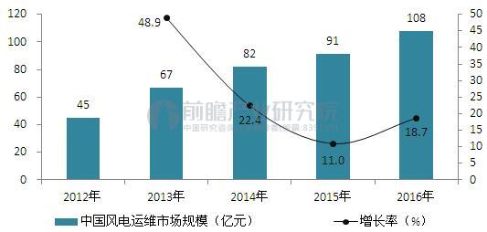 风电“运维后市场”时代已至