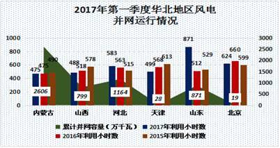 中国电力市场春季报告之三：风电消纳政策效力凸显 我国弃风现象大幅好转