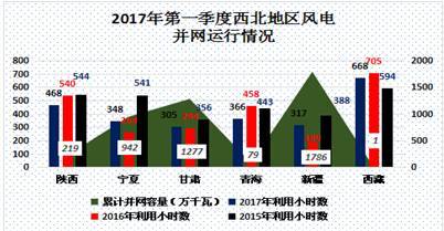 中国电力市场春季报告之三：风电消纳政策效力凸显 我国弃风现象大幅好转