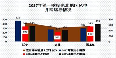 中国电力市场春季报告之三：风电消纳政策效力凸显 我国弃风现象大幅好转