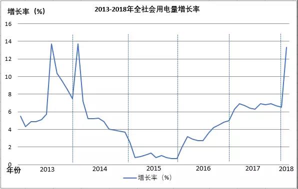 全国电量增长惊现两位数，离电力供不应求有多远？