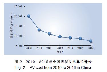 从成本变动看我国新能源未来发展道路