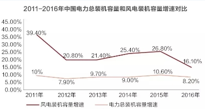 风电并网标准修订引争议 是否已被利益绑架？