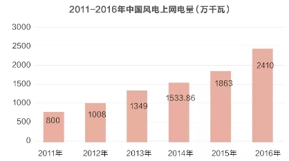 风电并网标准修订引争议 是否已被利益绑架？