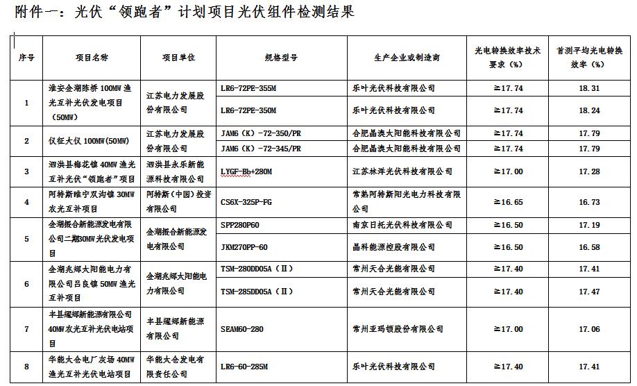 江苏省2016年光伏“领跑者”计划项目质量检测结果通报