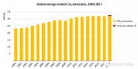 全球碳排放3年来首次反弹 2017年增长1.4% 中、印是主因