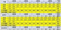 2018年1-2月新能源汽车积分比例达5.2%
