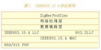 电力百科:zigbee技术<font color=