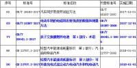 国标委批准五项新能源汽车相关标准