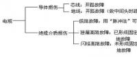 电力电缆故障诊断的方法与步骤