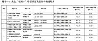 江苏省2016年光伏“领跑者”计划项目质量检测结果通报