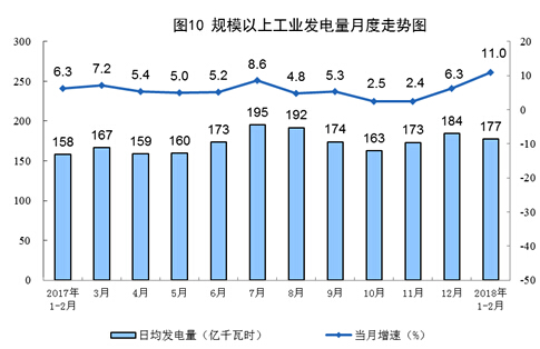 1-2月份原煤生产增速回升 发电量创13年8月以来最高增速