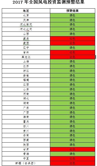 能源局发布风电投资监测预警：2017年6省区风电投资亮“红灯”、云南浙江无新建设指标（附通知）