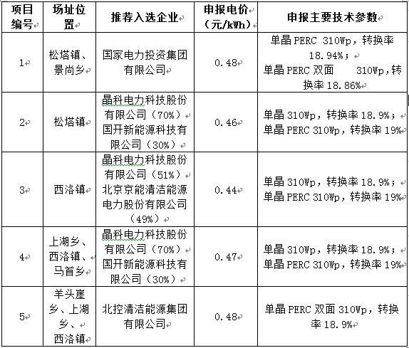 最低电价0.44！山西寿阳光伏领跑基地企业评优结果公示