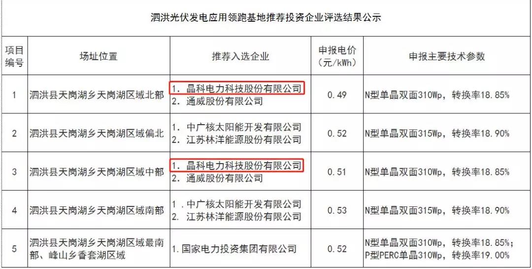 解读晶科电力领跑者项目中标原因