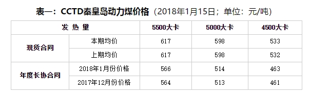 周评：不利因素占上风 现货煤价继续降