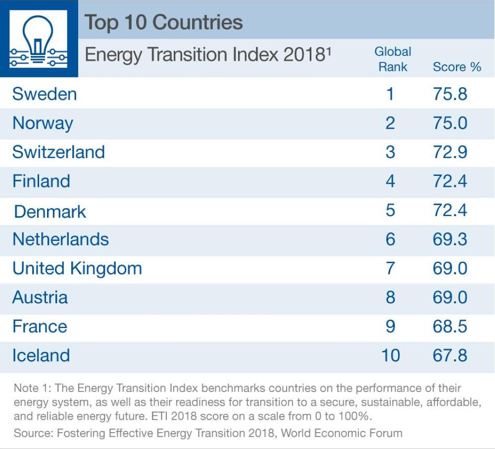 2018各国能源转型指数公布：瑞典第一