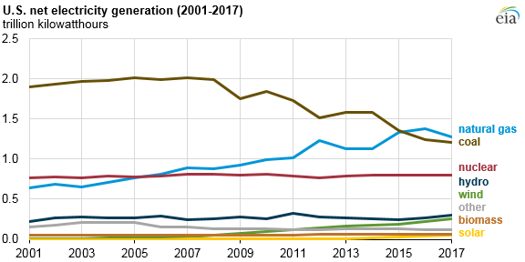 2017美国水电、风能、太阳能发电量明显上升