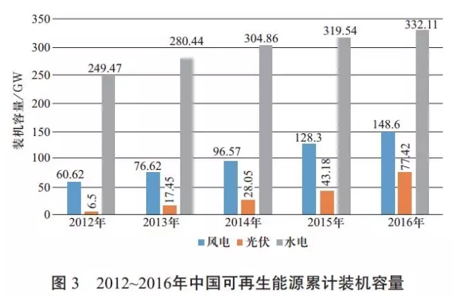 中国可再生能源发展对建设全球能源互联网的启示（一）