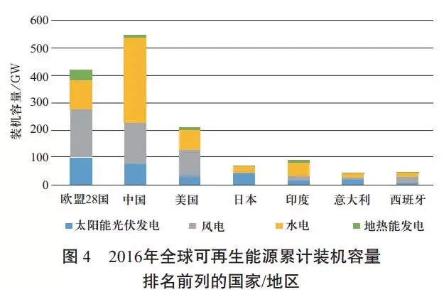 中国可再生能源发展对建设全球能源互联网的启示（一）