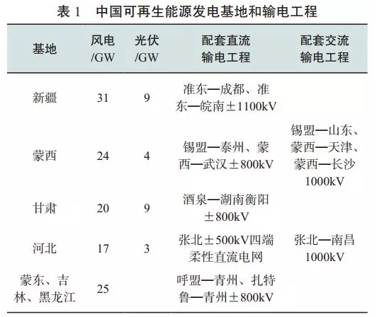 中国可再生能源发展对建设全球能源互联网的启示（一）