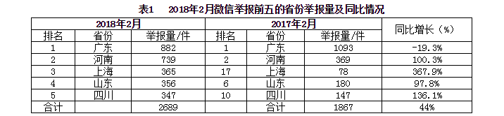 生态环境部通报2018年2月全国“12369”环保举报办理情况