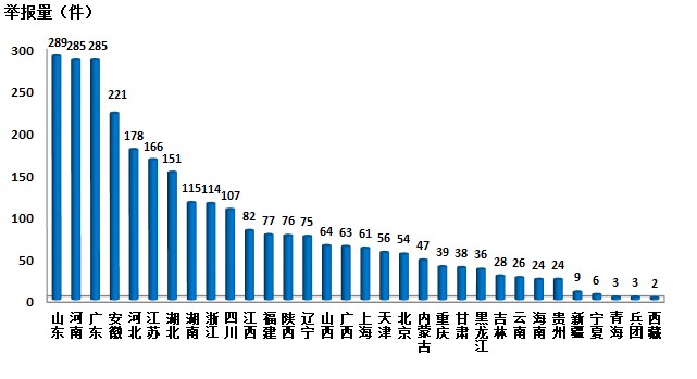 生态环境部通报2018年2月全国“12369”环保举报办理情况