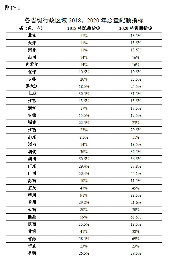 绿电强制配额制出炉 未达标省份化石能源电源建设规模将受限