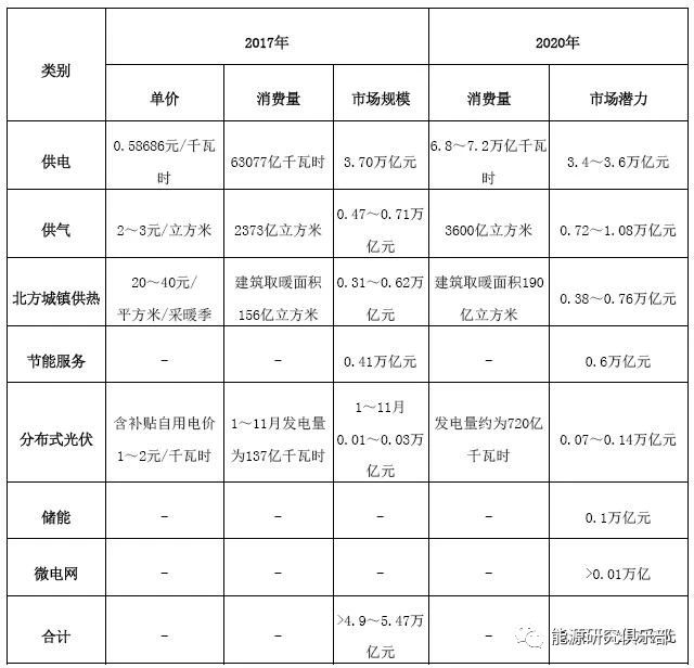 综合能源服务的市场潜力分析