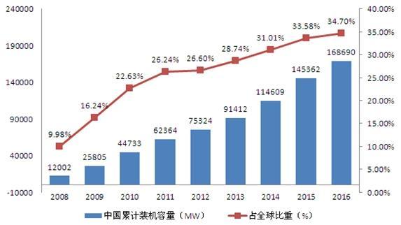 风电情景可期 风电消纳形势严峻