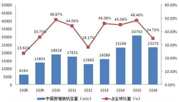 风电情景可期 风电消纳形势严峻