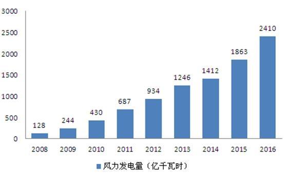 风电情景可期 风电消纳形势严峻