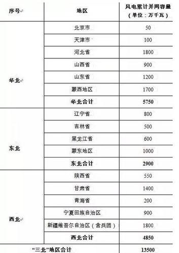 风电情景可期 风电消纳形势严峻