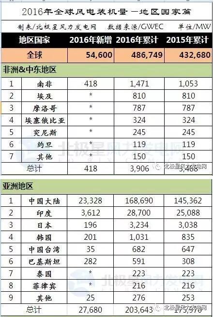 2016年全球43个国家风电发展哪家强？