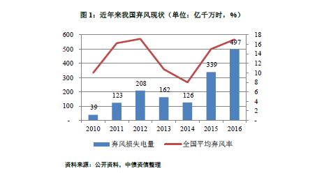 能源局再发风电投资红色预警 整体影响可控