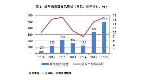 能源局再发风电投资红色预警 整体影响可控