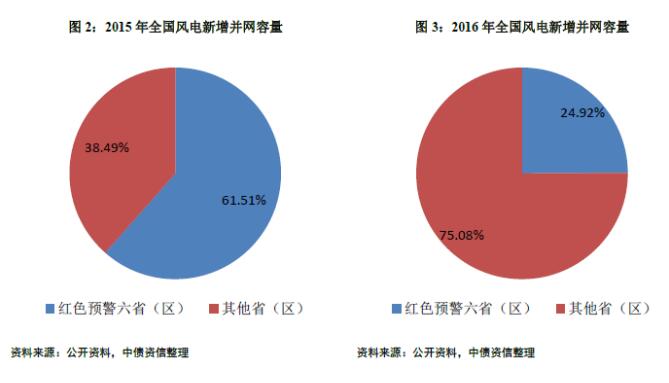 能源局再发风电投资红色预警 整体影响可控