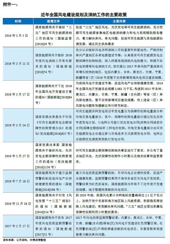 能源局再发风电投资红色预警 整体影响可控