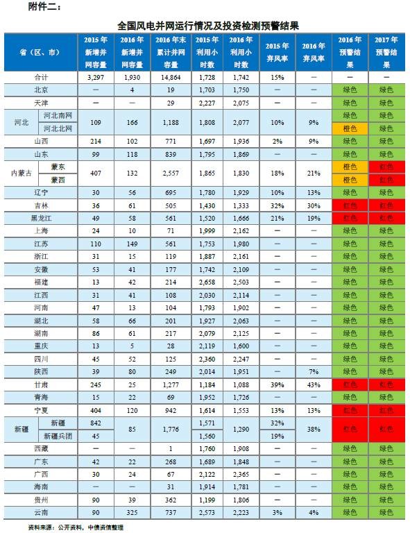 能源局再发风电投资红色预警 整体影响可控