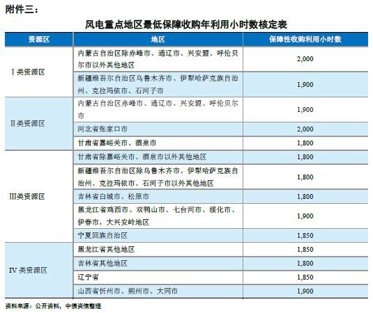 能源局再发风电投资红色预警 整体影响可控