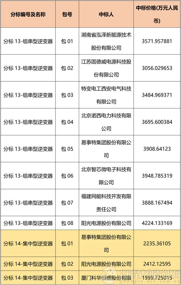 国网2018综合能源服务项目招标光伏组件、逆变器中标名单