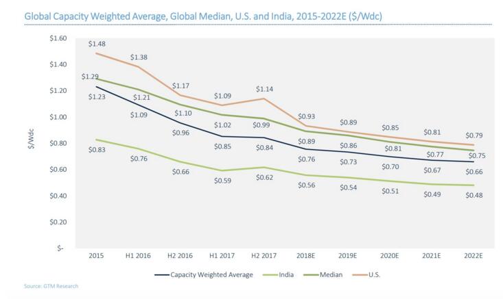 光伏成本未来5年依然呈下降趋势 2020年全球加权平均为0.66美元/瓦