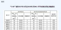 【中央】生态环境部:去冬今春2+26城市治气成绩公布