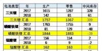 2017-2018年的新能源车电池产销相对平顺