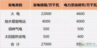 重磅 | 两部委:“十三五”期间实现电力系统调节9500万千瓦