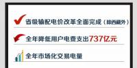 2018年国家电网市场化交易电量将达1.4万亿千瓦时