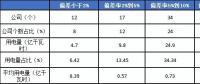 2月份广东售电公司净亏3600万元！