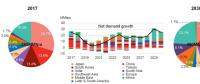2018年全球液化天然气需求将突破3亿吨