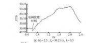 低压微电网中并网逆变器主动移频式孤岛检测技术（六）